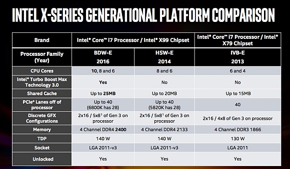 Intel Core i7-6950X Extreme