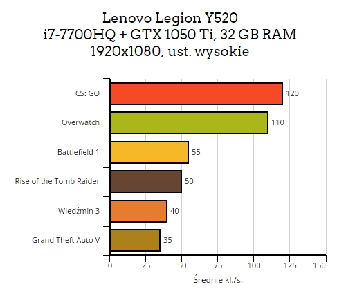 Lenovo Legion Y520 recenzja