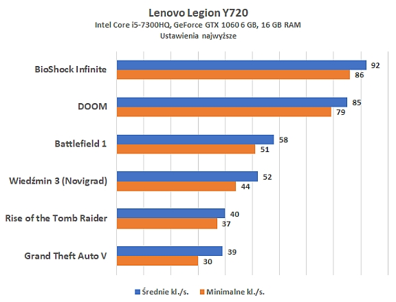 Lenovo Legion Y720 wydajność