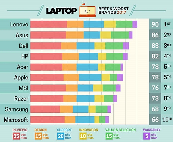 Najlepszy laptop