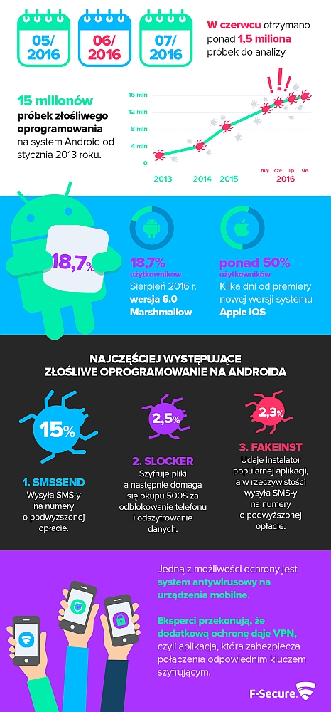 Android – rekordowa liczba zagrożeń w 2016 roku