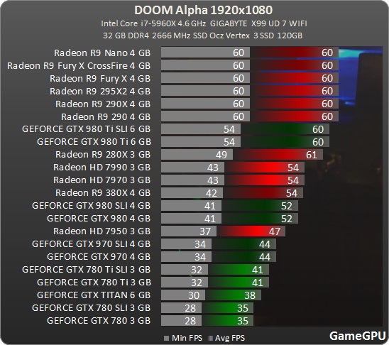 Doom Alpha Benchmark