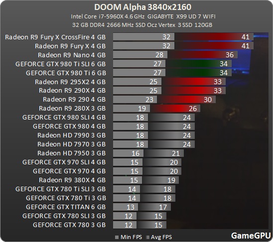 Doom Alpha Benchmark