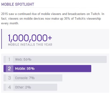 Twitch 2015 statystyki