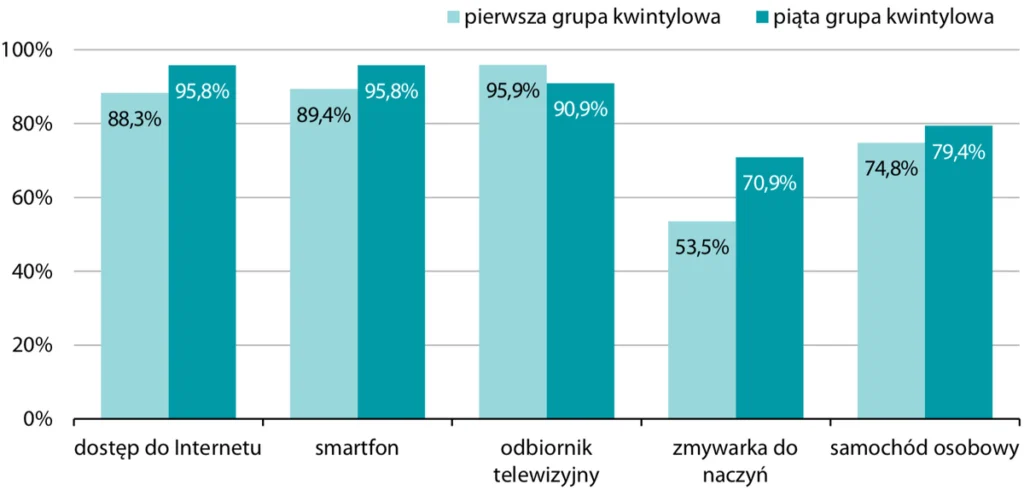 Wyposazenie gospodarstw domowych 2024 dochody