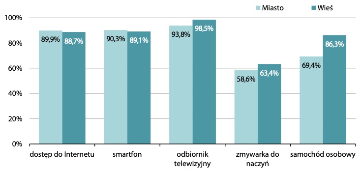 Wyposazenie gospodarstw domowych 2024 dochody